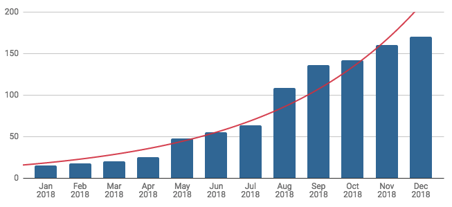 Chart showing new user growth over the course of 2018