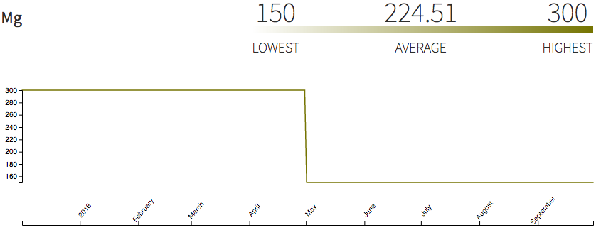 Bupropion chart showing lowered dose