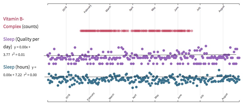 Screenshot of Sleep v. Vitamin B chart