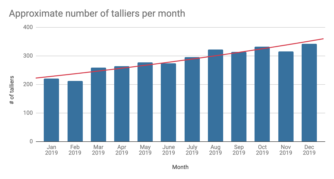 Chart showing new user growth over the course of 2019